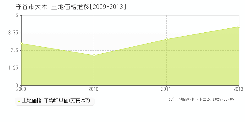 大木(守谷市)の土地価格推移グラフ(坪単価)[2009-2013年]