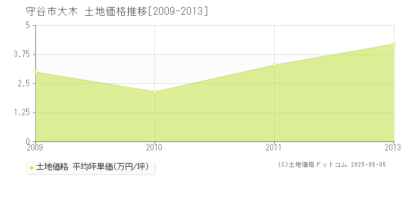 守谷市大木の土地価格推移グラフ 