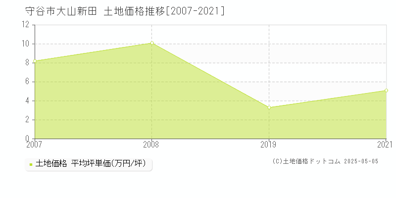 守谷市大山新田の土地価格推移グラフ 