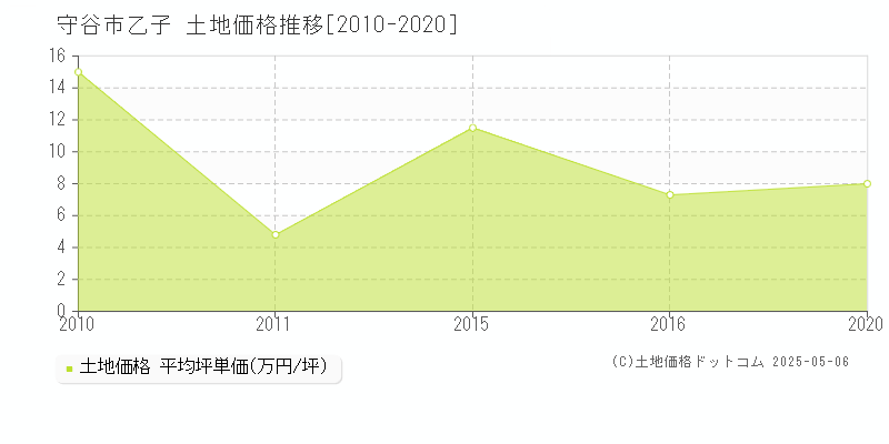 乙子(守谷市)の土地価格推移グラフ(坪単価)[2010-2020年]