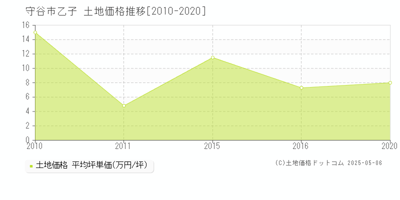 守谷市乙子の土地価格推移グラフ 