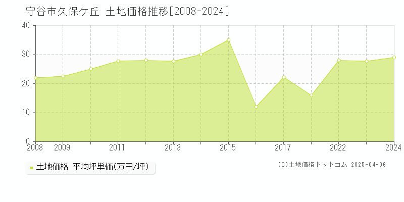 守谷市久保ケ丘の土地価格推移グラフ 