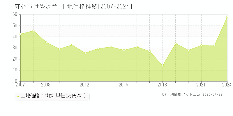 守谷市けやき台の土地価格推移グラフ 