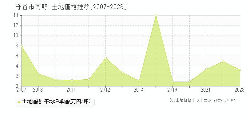 守谷市高野の土地価格推移グラフ 