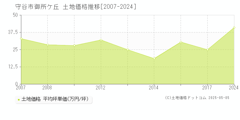 御所ケ丘(守谷市)の土地価格推移グラフ(坪単価)[2007-2024年]