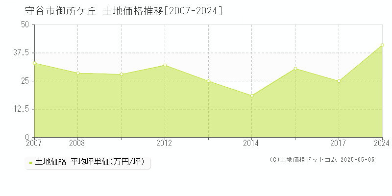 守谷市御所ケ丘の土地価格推移グラフ 