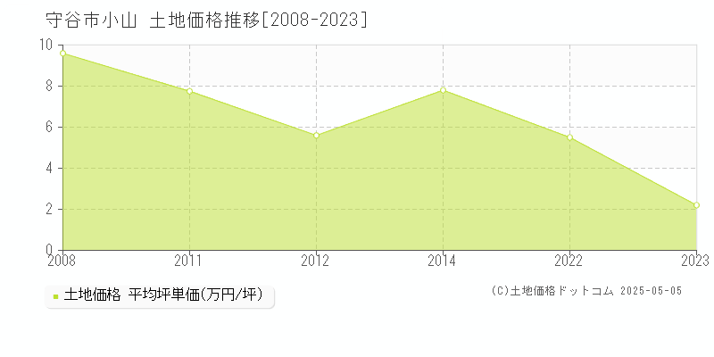 小山(守谷市)の土地価格推移グラフ(坪単価)[2008-2023年]