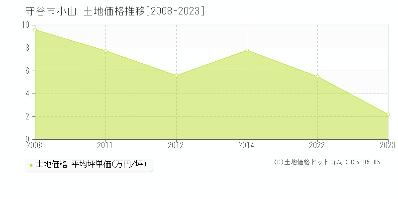 守谷市小山の土地価格推移グラフ 