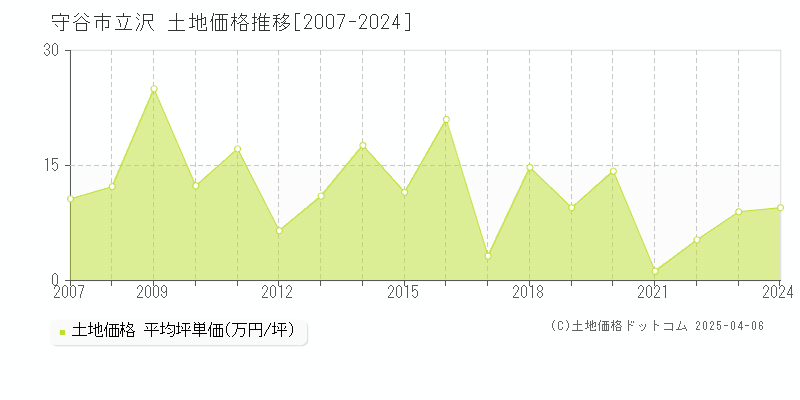 守谷市立沢の土地価格推移グラフ 