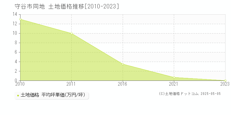 同地(守谷市)の土地価格推移グラフ(坪単価)[2010-2023年]