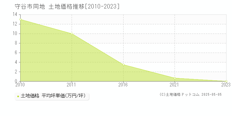 守谷市同地の土地価格推移グラフ 