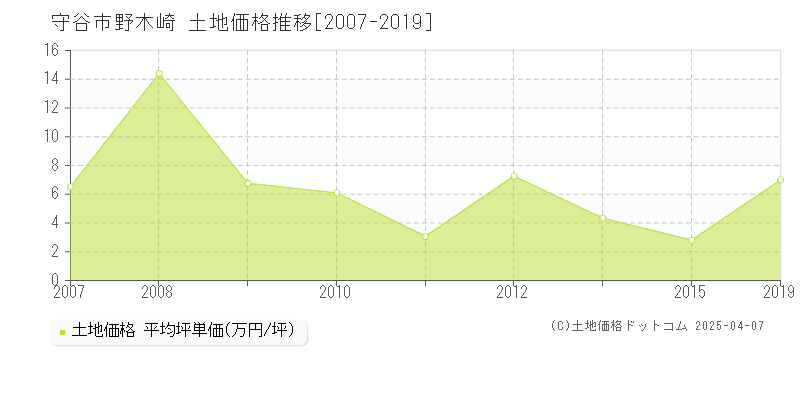 守谷市野木崎の土地価格推移グラフ 