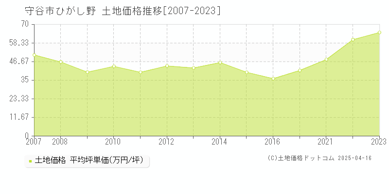 守谷市ひがし野の土地価格推移グラフ 