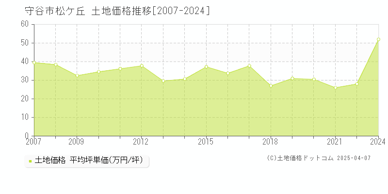 守谷市松ケ丘の土地価格推移グラフ 