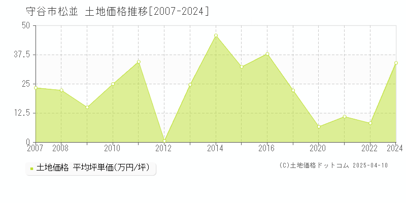 守谷市松並の土地価格推移グラフ 