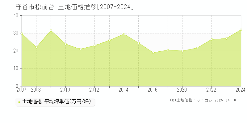 守谷市松前台の土地価格推移グラフ 