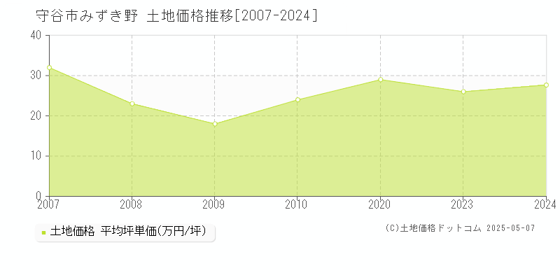 みずき野(守谷市)の土地価格推移グラフ(坪単価)[2007-2024年]