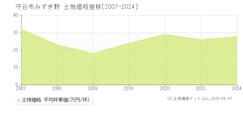 守谷市みずき野の土地価格推移グラフ 