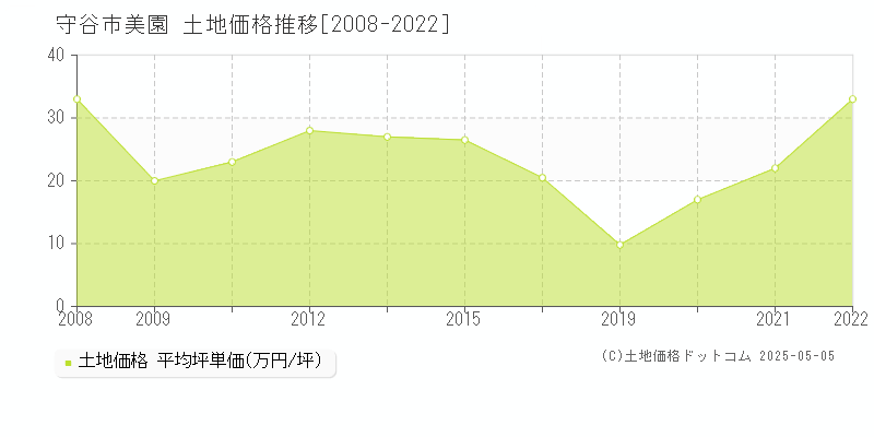 美園(守谷市)の土地価格推移グラフ(坪単価)[2008-2022年]