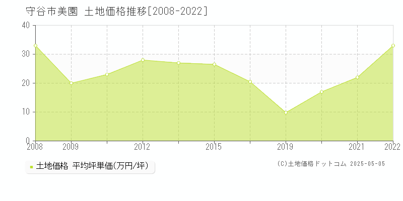 守谷市美園の土地価格推移グラフ 