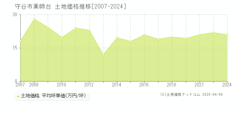 守谷市薬師台の土地価格推移グラフ 