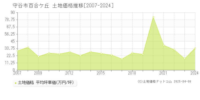 守谷市百合ケ丘の土地価格推移グラフ 