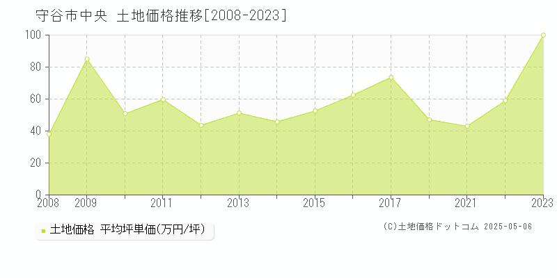 中央(守谷市)の土地価格推移グラフ(坪単価)[2008-2023年]