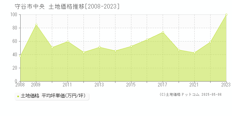 守谷市中央の土地価格推移グラフ 