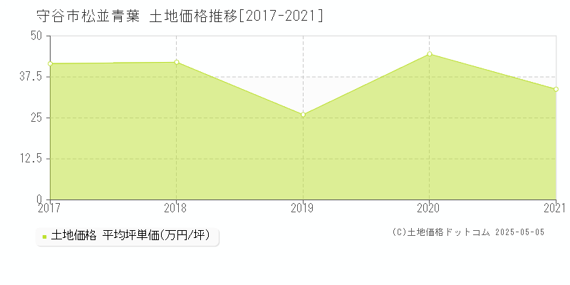 松並青葉(守谷市)の土地価格推移グラフ(坪単価)[2017-2021年]