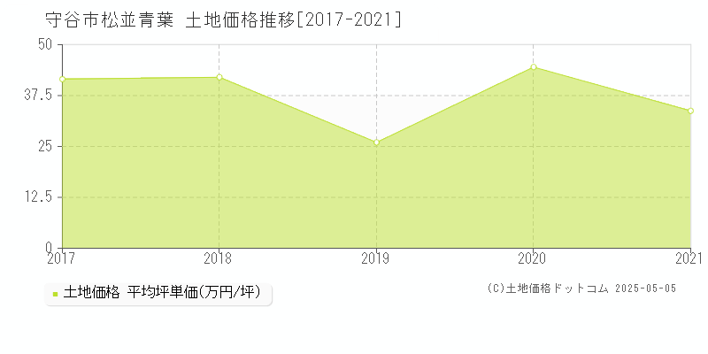 守谷市松並青葉の土地価格推移グラフ 