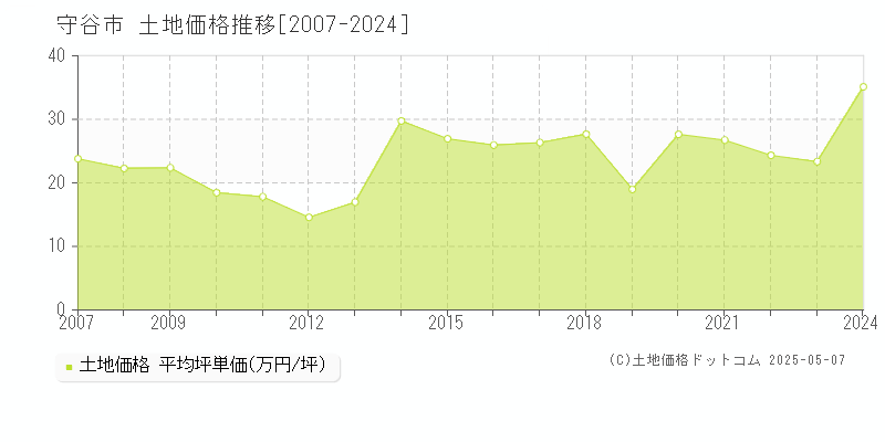 守谷市(茨城県)の土地価格推移グラフ(坪単価)[2007-2024年]