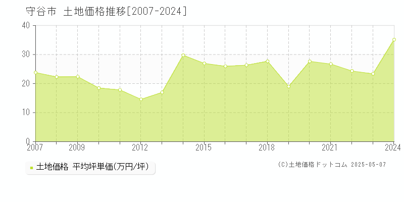 守谷市全域の土地価格推移グラフ 