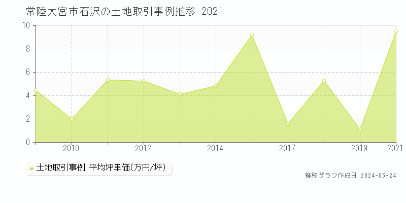 常陸大宮市石沢の土地価格推移グラフ 