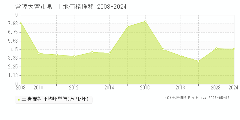 泉(常陸大宮市)の土地価格推移グラフ(坪単価)[2008-2024年]