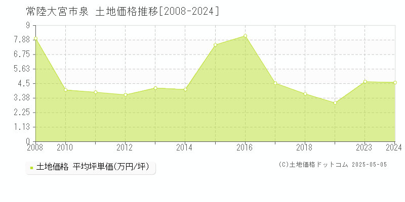 常陸大宮市泉の土地価格推移グラフ 