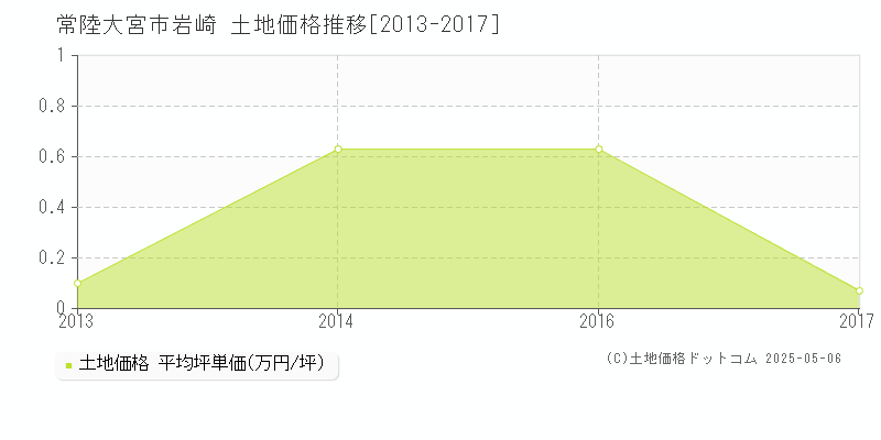 岩崎(常陸大宮市)の土地価格推移グラフ(坪単価)[2013-2017年]