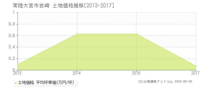 常陸大宮市岩崎の土地価格推移グラフ 