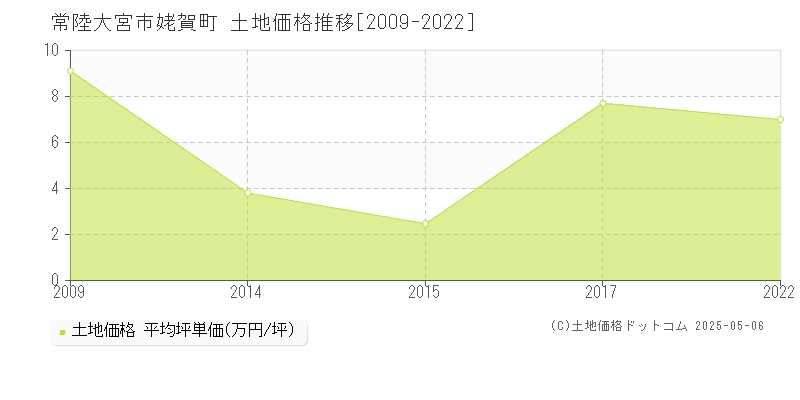 姥賀町(常陸大宮市)の土地価格推移グラフ(坪単価)[2009-2022年]