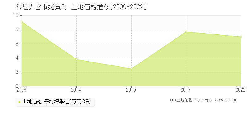 常陸大宮市姥賀町の土地価格推移グラフ 