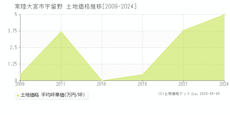 宇留野(常陸大宮市)の土地価格推移グラフ(坪単価)[2009-2024年]