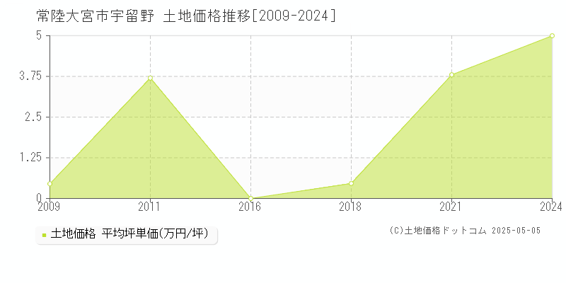 常陸大宮市宇留野の土地価格推移グラフ 