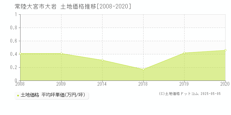 大岩(常陸大宮市)の土地価格推移グラフ(坪単価)[2008-2020年]