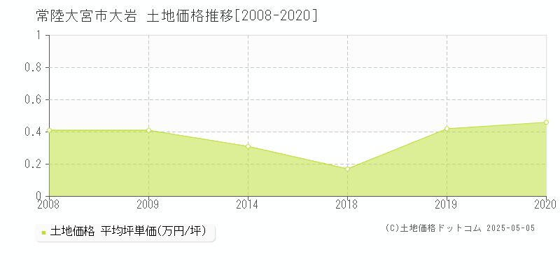 常陸大宮市大岩の土地価格推移グラフ 