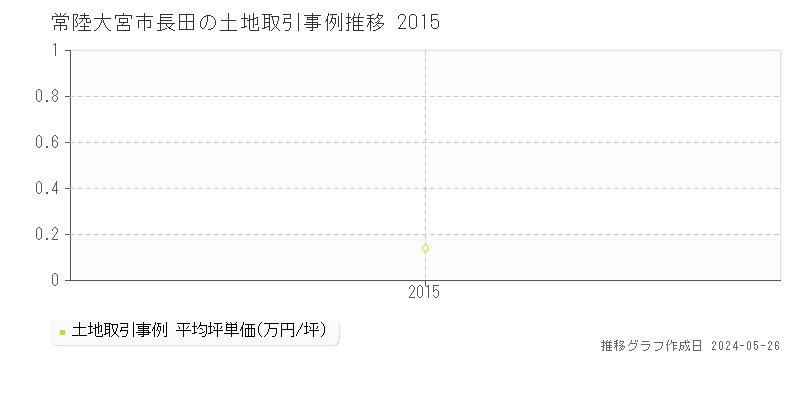 常陸大宮市長田の土地価格推移グラフ 