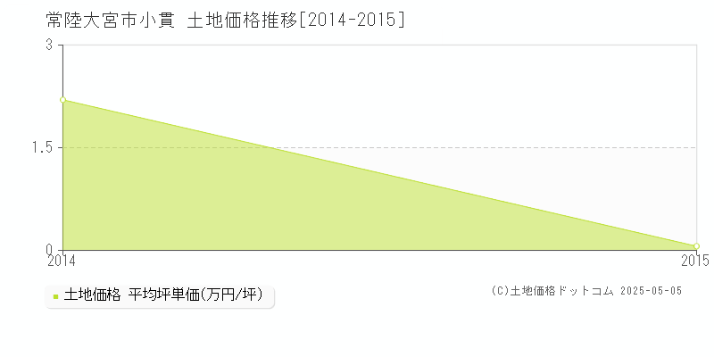小貫(常陸大宮市)の土地価格推移グラフ(坪単価)[2014-2015年]