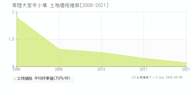 小場(常陸大宮市)の土地価格推移グラフ(坪単価)[2008-2021年]