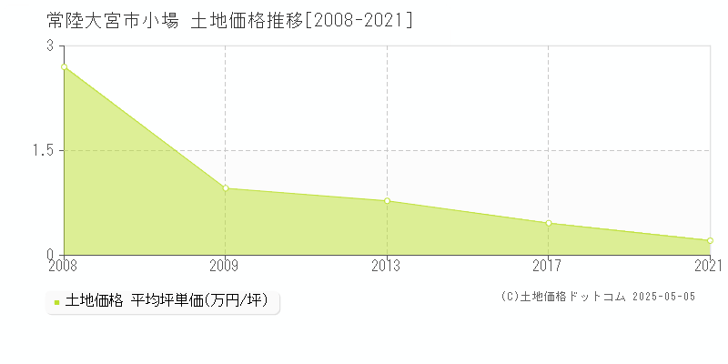 常陸大宮市小場の土地価格推移グラフ 