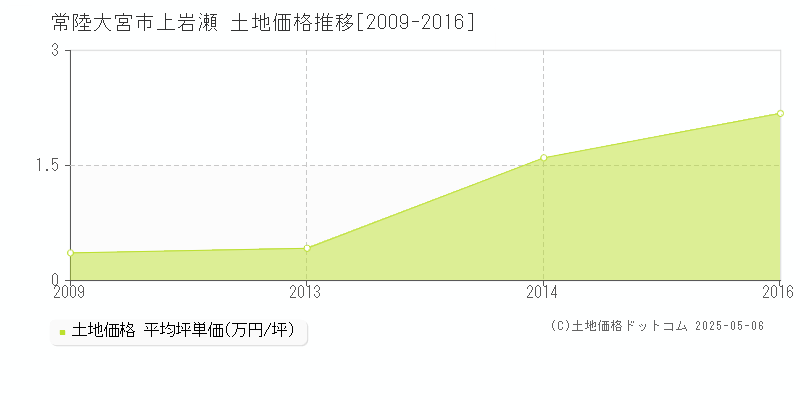 上岩瀬(常陸大宮市)の土地価格推移グラフ(坪単価)[2009-2016年]
