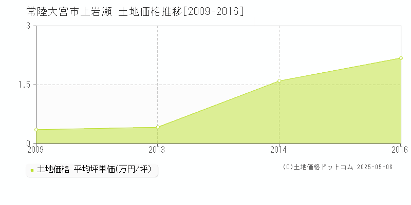 常陸大宮市上岩瀬の土地価格推移グラフ 