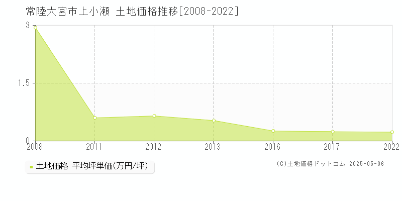 上小瀬(常陸大宮市)の土地価格推移グラフ(坪単価)[2008-2022年]